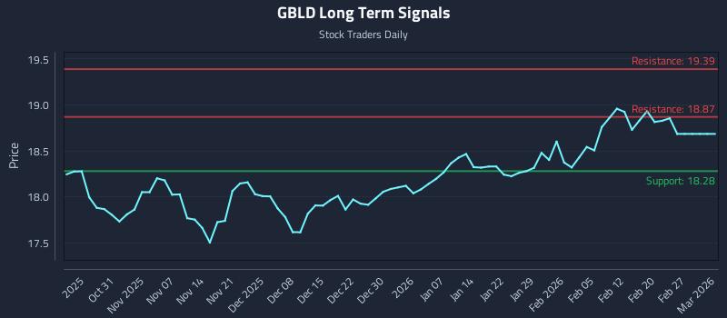 GBLD Long Term Analysis for April 25 2026
