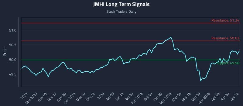 JMHI Long Term Analysis for April 25 2026