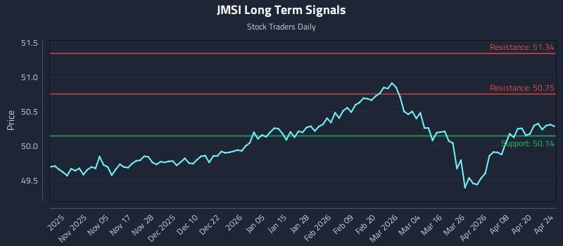 JMSI Long Term Analysis for April 25 2026