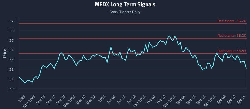 MEDX Long Term Analysis for April 25 2026