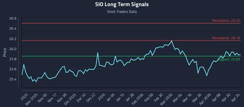 SIO Long Term Analysis for April 25 2026