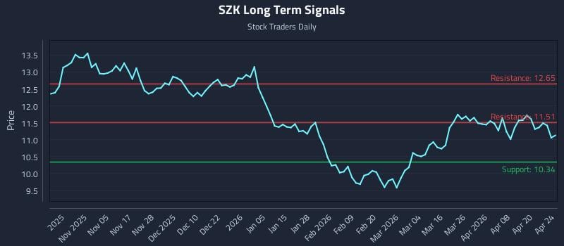 SZK Long Term Analysis for April 25 2026