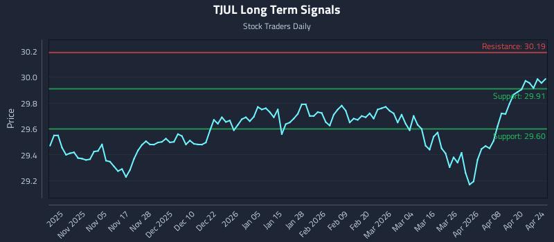 TJUL Long Term Analysis for April 25 2026
