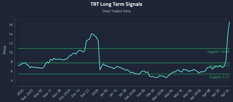 TRT Long Term Analysis for April 25 2026 TRT Long Term Analysis for April 25 2026