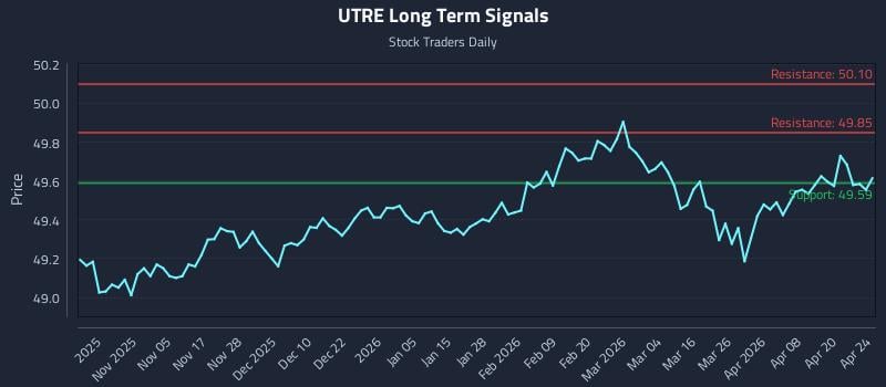 UTRE Long Term Analysis for April 25 2026
