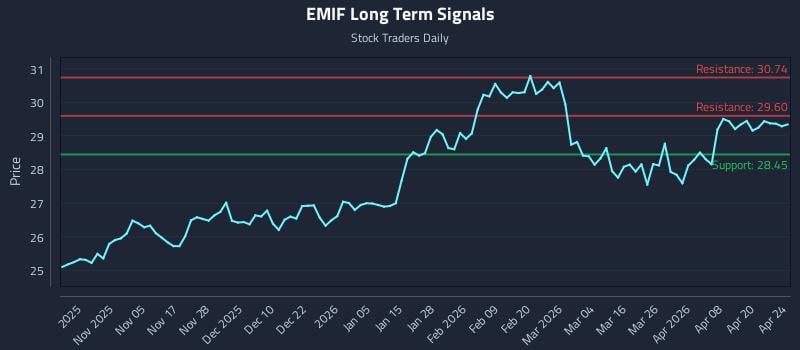 EMIF Long Term Analysis for April 25 2026