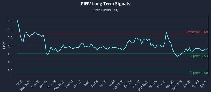 FINV Long Term Analysis for April 25 2026