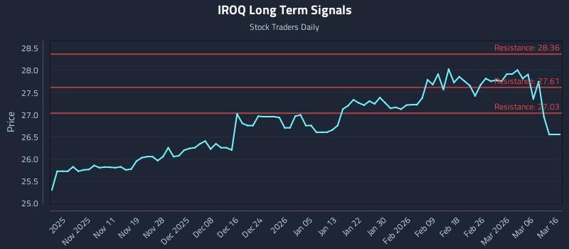 IROQ Long Term Analysis for April 25 2026