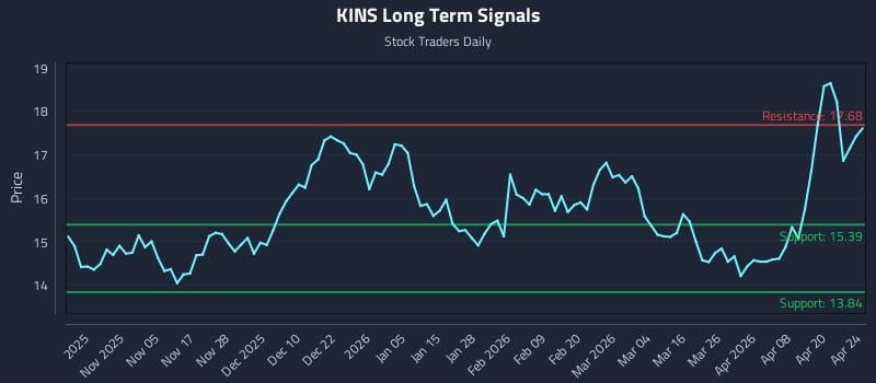 KINS Long Term Analysis for April 25 2026