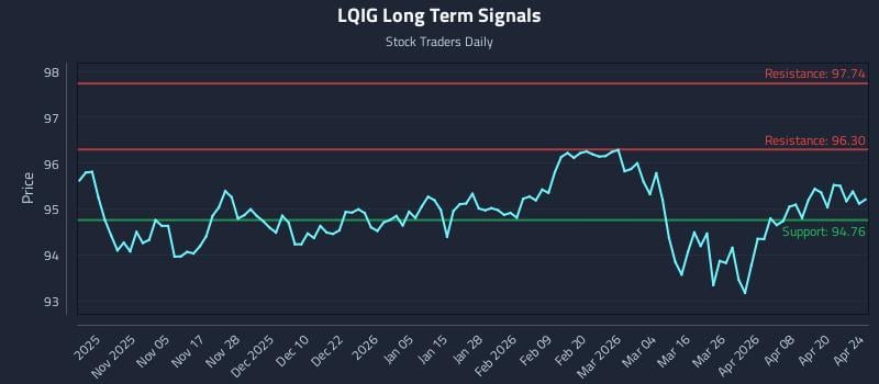 LQIG Long Term Analysis for April 25 2026