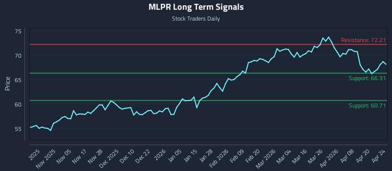 MLPR Long Term Analysis for April 25 2026