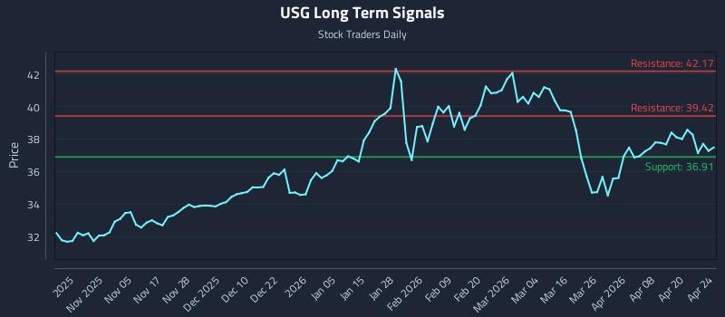 USG Long Term Analysis for April 25 2026