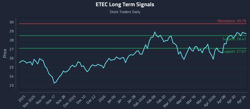 ETEC Long Term Analysis for April 25 2026