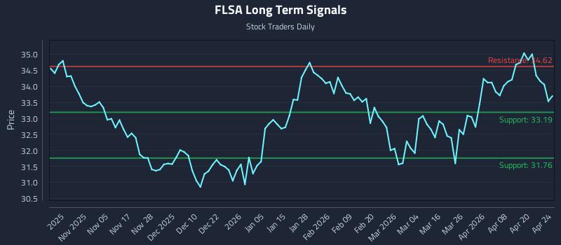 FLSA Long Term Analysis for April 25 2026 FLSA Long Term Analysis for April 25 2026