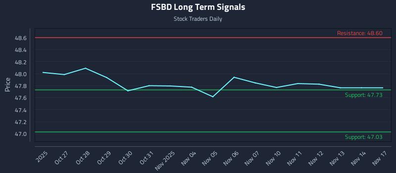 FSBD Long Term Analysis for April 25 2026 FSBD Long Term Analysis for April 25 2026