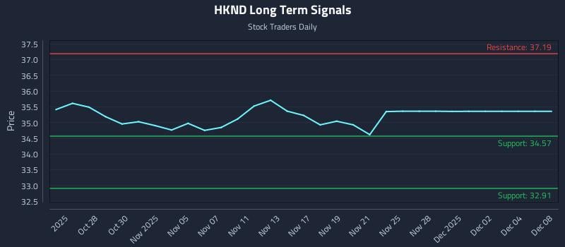 HKND Long Term Analysis for April 25 2026