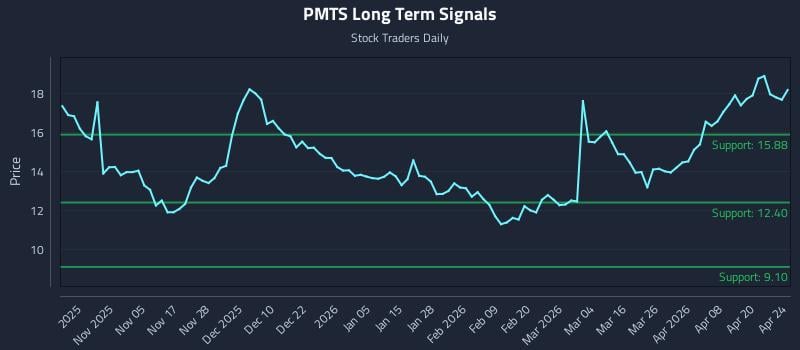 PMTS Long Term Analysis for April 25 2026