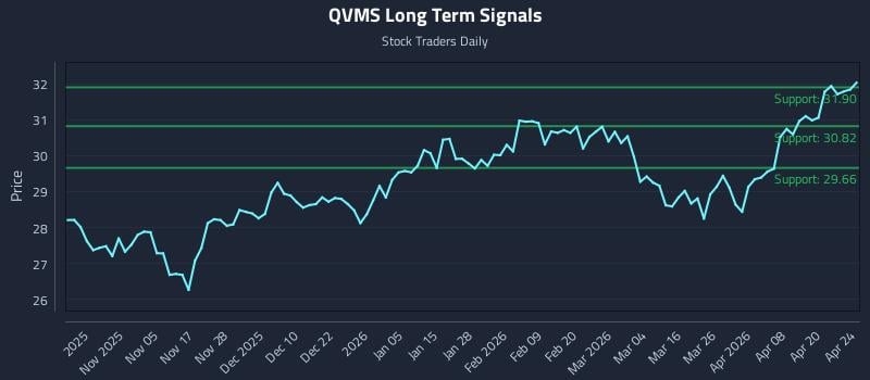 QVMS Long Term Analysis for April 25 2026