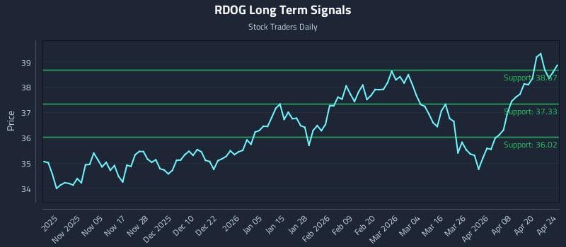 RDOG Long Term Analysis for April 25 2026