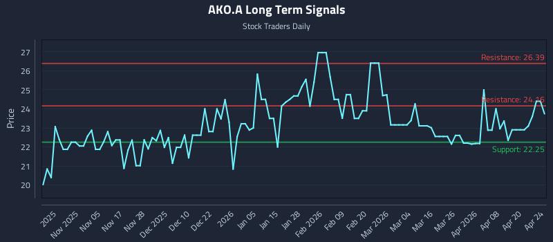 AKO.A Long Term Analysis for April 25 2026