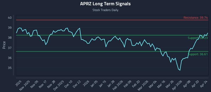APRZ Long Term Analysis for April 25 2026