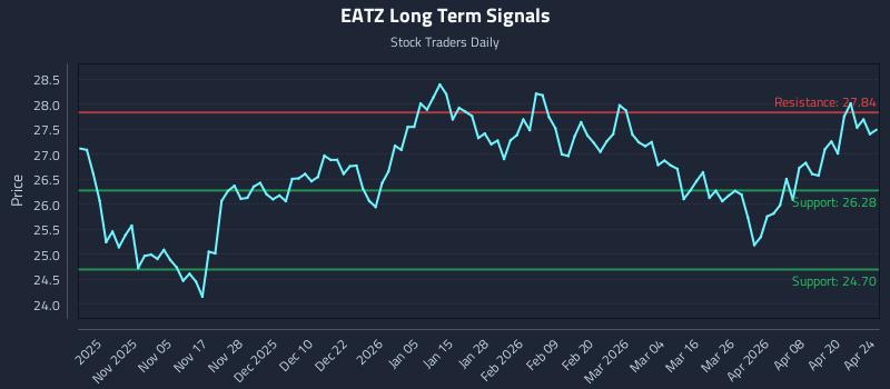 EATZ Long Term Analysis for April 25 2026