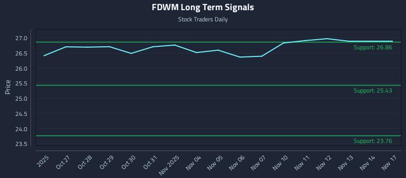 FDWM Long Term Analysis for April 25 2026