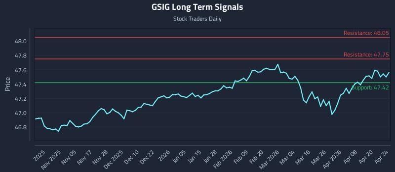 GSIG Long Term Analysis for April 25 2026