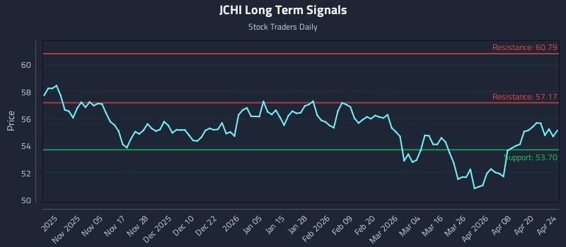 Technical Reactions to JCHI Trends in Macro Strategies
