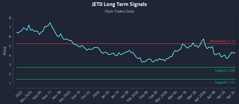 JETD Long Term Analysis for April 25 2026