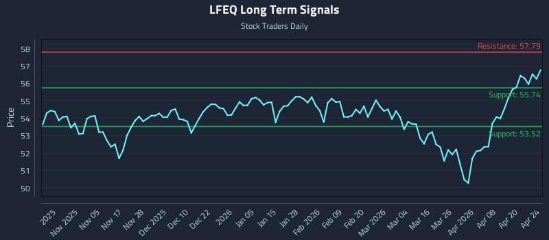 LFEQ Long Term Analysis for April 25 2026