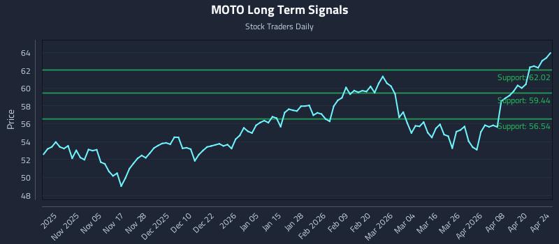 MOTO Long Term Analysis for April 25 2026