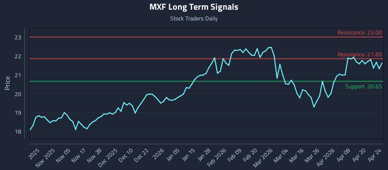 MXF Long Term Analysis for April 25 2026