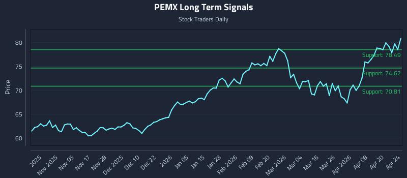 PEMX Long Term Analysis for April 25 2026