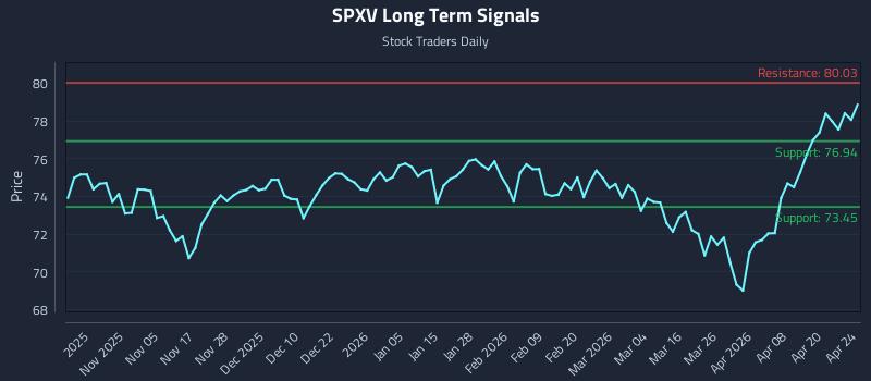 SPXV Long Term Analysis for April 25 2026