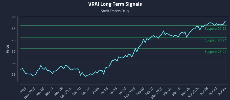 VRAI Long Term Analysis for April 25 2026 VRAI Long Term Analysis for April 25 2026