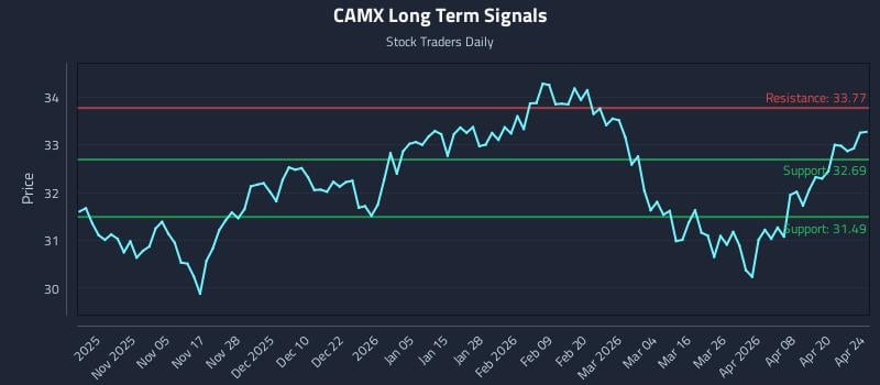 CAMX Long Term Analysis for April 25 2026
