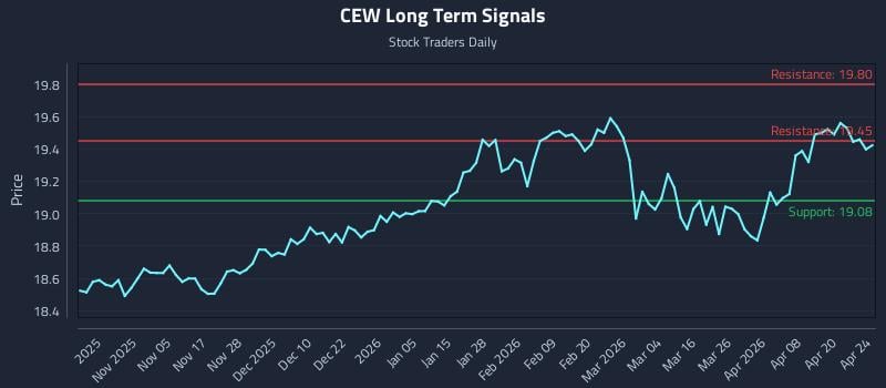 CEW Long Term Analysis for April 25 2026