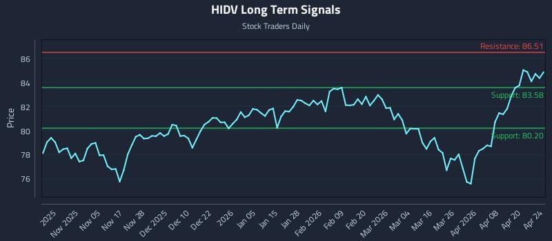 HIDV Long Term Analysis for April 26 2026