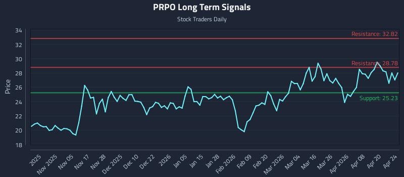 PRPO Long Term Analysis for April 26 2026