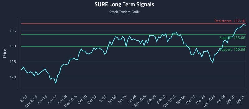 SURE Long Term Analysis for April 26 2026