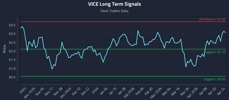 VICE Long Term Analysis for April 26 2026