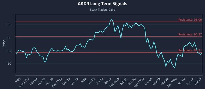 AADR Long Term Analysis for April 26 2026