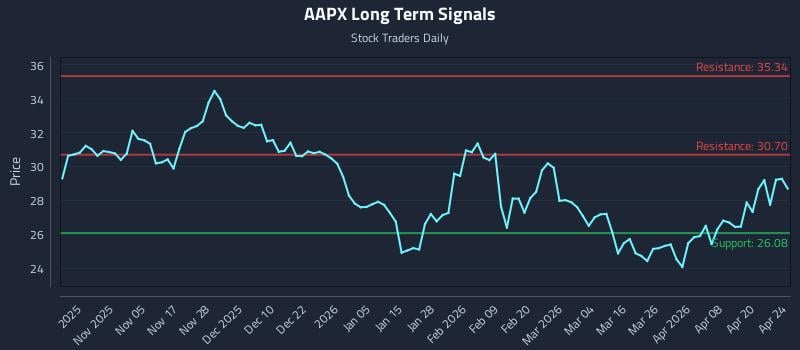 AAPX Long Term Analysis for April 26 2026
