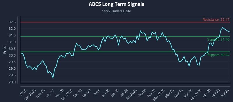 ABCS Long Term Analysis for April 26 2026