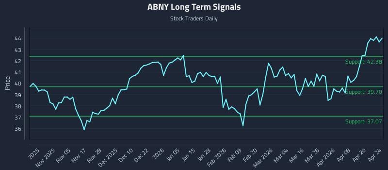 ABNY Long Term Analysis for April 26 2026
