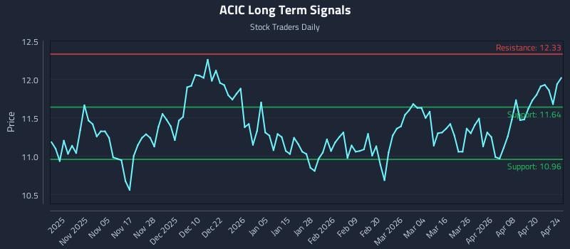 ACIC Long Term Analysis for April 26 2026