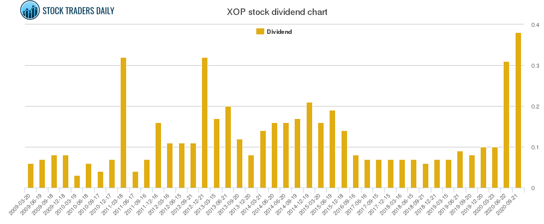 XOP Dividend Chart XOP Dividend Chart