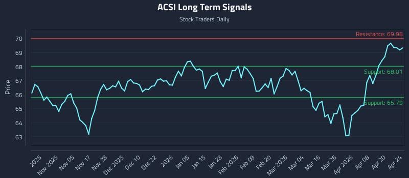ACSI Long Term Analysis for April 26 2026 ACSI Long Term Analysis for April 26 2026