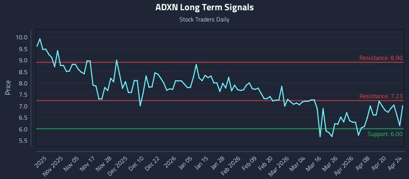 ADXN Long Term Analysis for April 26 2026 ADXN Long Term Analysis for April 26 2026